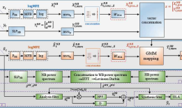 论文翻译：2018_Artificial Bandwidth Extension with Memory Inclusion using Semi-supervised Stacked Auto-encoders