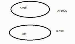 SQL server 数据库表的管理学习