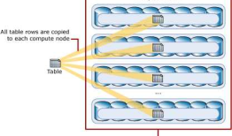 Azure SQL 数据库仓库Data Warehouse (2) 架构