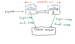 应用性能管理(APM, Application Performance Management)