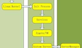 【Android高级】Android系统以及Activity启动解说