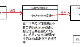 CLR寄宿和AppDomain