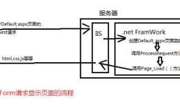 解析ASP.NET WebForm和Mvc开发的区别