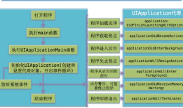 苹果系统iOS、macOS应用管理机制