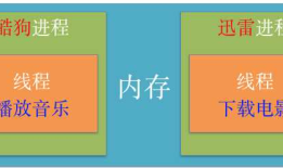 iOS开发多线程篇—多线程简单介绍