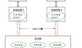 Java内存模型与Volatile,Happen-Before原则等