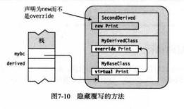 review——C# （6）虚方法和覆写方法