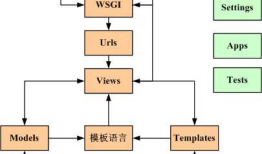 浅谈MVC&MTV设计模式