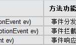 【朝花夕拾】Android自定义View篇之（五）Android事件分发及传递机制
