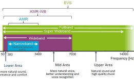 移动通信最先进的音频编解码器EVS及用好要做的工作