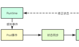 #IT明星不是梦#图解kubernetes Pod生命周期事件生成器