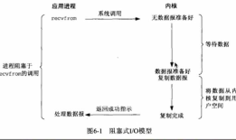 Netty学习第三章--Linux网络编程使用的I/O模型