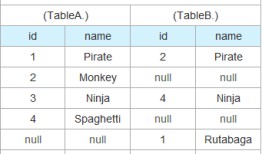 SQL中inner join，outer join和cross join的区别