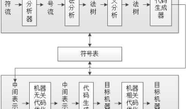 C# 词法分析器（一）词法分析介绍