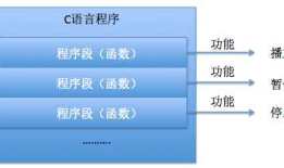 【零基础学习iOS开发】【02-C语言】10-函数