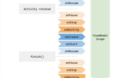 Android官方架构组件介绍之ViewModel（三）