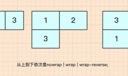 CSS3(5)---伸缩布局(Flex)