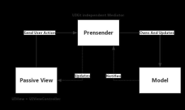 IOS —— MVC、MVP、MVVM 随笔