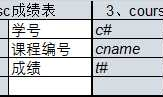 sql笔试题整理