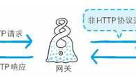 第五章 与HTTP协作的Web服务器