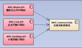 整合微信小程序的Web API接口层的架构设计