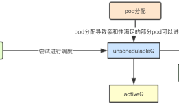 # IT明星不是梦 #图解kubernetes调度器SchedulingQueue核心源码实现
