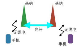 5G之后下一代移动通信会是Starlink吗？