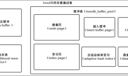 InnoDB体系架构（二）内存