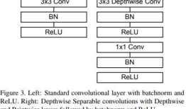 Paper | MobileNets: Efficient Convolutional Neural Networks for Mobile Vision Applications