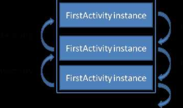 Android Activity的四种LaunchMode