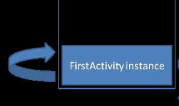 Android Activity的四种LaunchMode