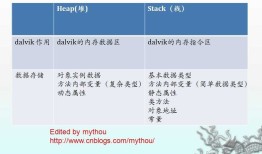 转自Android内存机制分析1——了解Android堆和栈