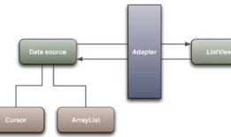 Android开发笔记（12）——ListView & Adapter