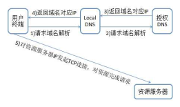 用户HTTP请求过程简单剖析