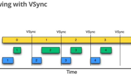 Android 显示系统：Vsync机制