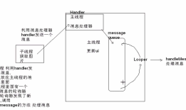 涛涛的小马甲 Android之Handler机制