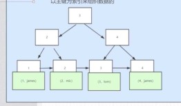 mysql底层索引