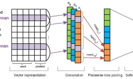 piecewise convolutional neural networks (PCNNs) 学习