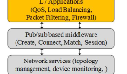 阅读Deep Packet Inspection based Application-Aware Traffic Control for Software Defined Networks