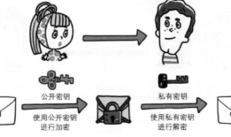 我是这样理解HTTP和HTTPS区别的