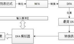 C# 词法分析器（一）词法分析介绍