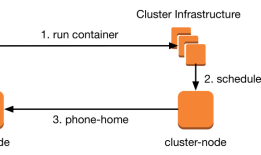 Docker Swarm和Kubernetes在大规模集群中的性能比较
