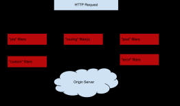 聊聊 API Gateway 和 Netflix Zuul