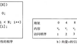 CSAPP：局部性原理