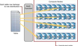 Azure SQL 数据库仓库Data Warehouse (2) 架构