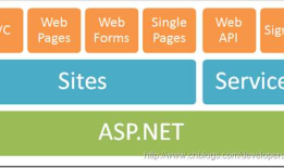 Web API学习——Web API 强势入门指南