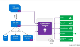 使用Application Insights监控网站可用性