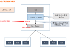 kubernets kube-proxy的代理 iptables和ipvs