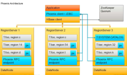 Phoenix的安装使用与SQL查询HBase