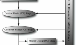 DirectX11 With Windows SDK--16 利用几何着色器可选的流输出阶段帮助绘制多种分形